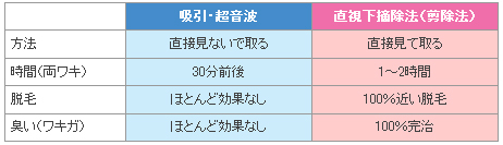わきが 吸引・超音波、直視下摘除法（剪除法） 比較